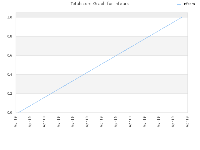 Totalscore Graph for infears