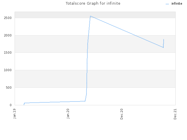 Totalscore Graph for infinite