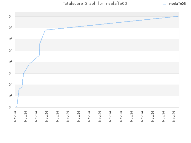 Totalscore Graph for inselaffe03