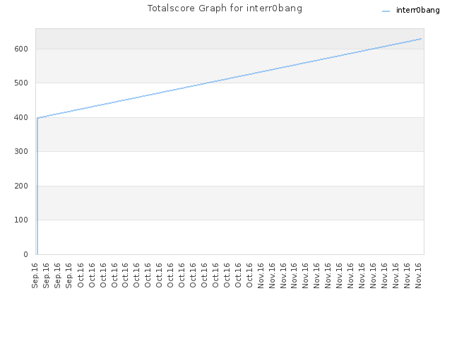 Totalscore Graph for interr0bang