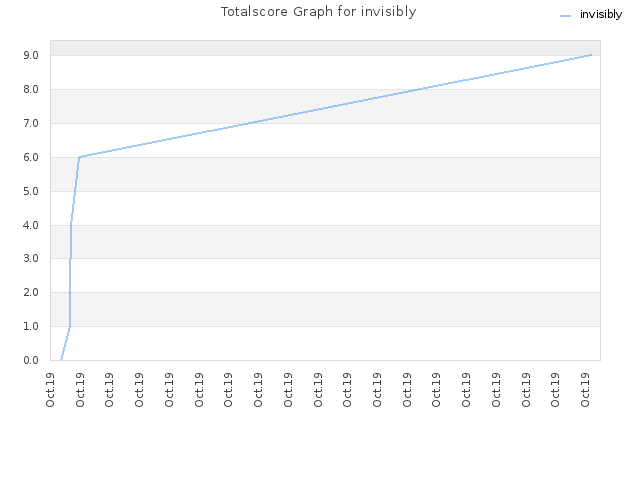 Totalscore Graph for invisibly