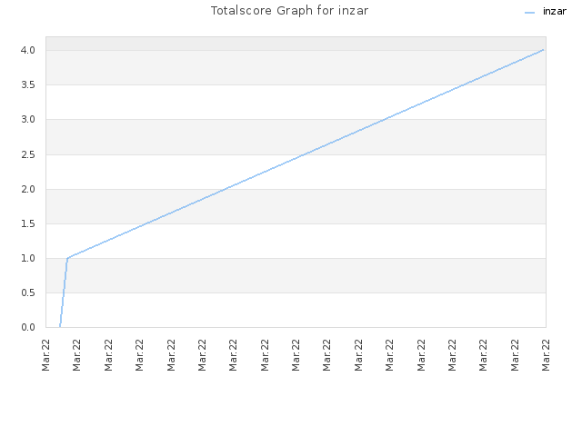 Totalscore Graph for inzar