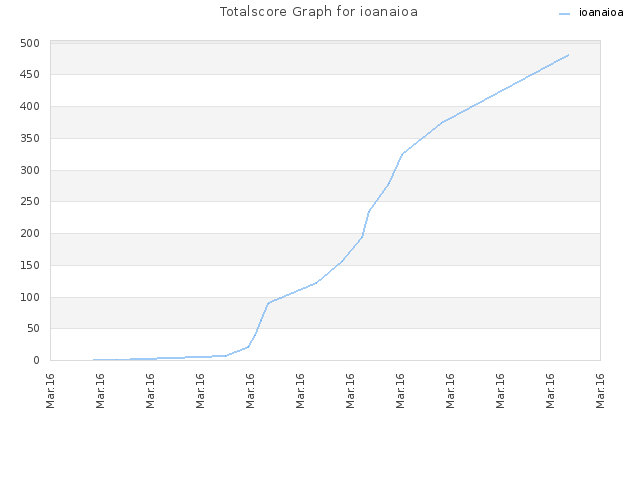 Totalscore Graph for ioanaioa