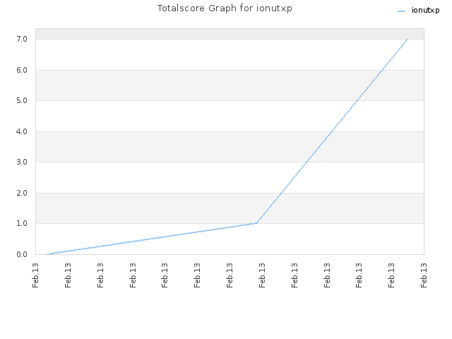 Totalscore Graph for ionutxp