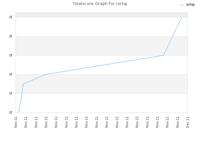 Totalscore Graph for iortaj