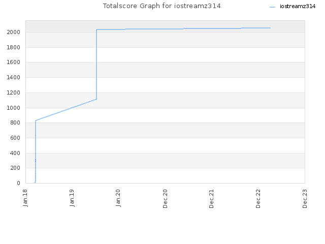 Totalscore Graph for iostreamz314