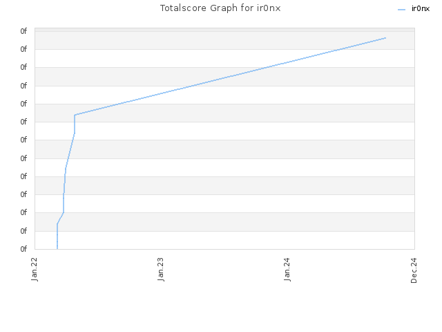 Totalscore Graph for ir0nx