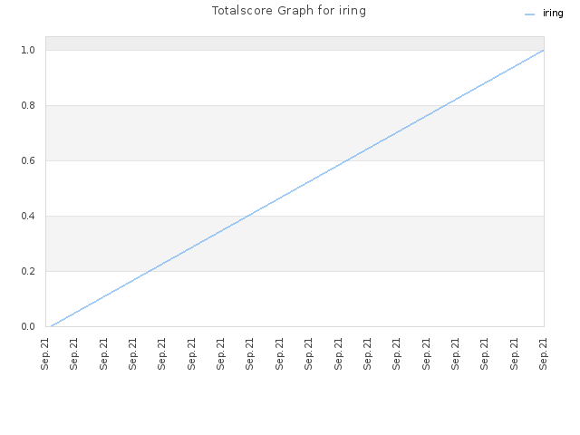 Totalscore Graph for iring