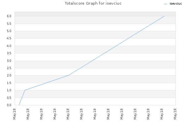 Totalscore Graph for isevciuc