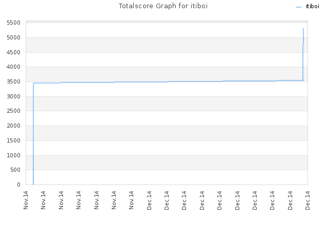 Totalscore Graph for itiboi