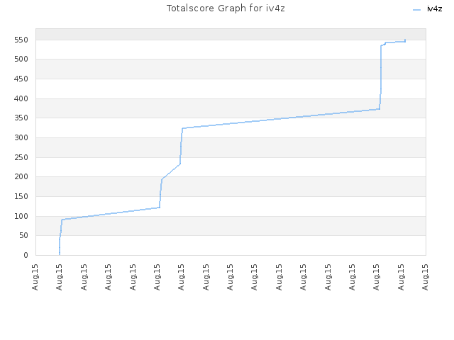 Totalscore Graph for iv4z