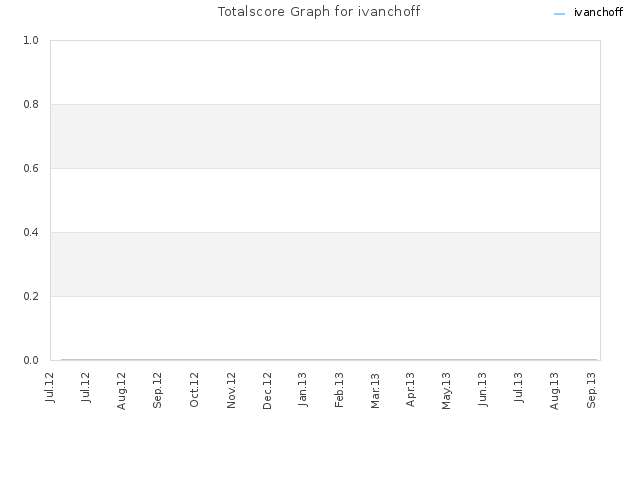 Totalscore Graph for ivanchoff