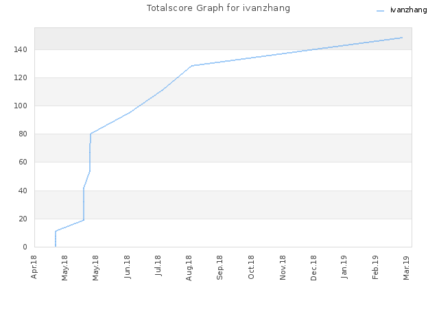 Totalscore Graph for ivanzhang