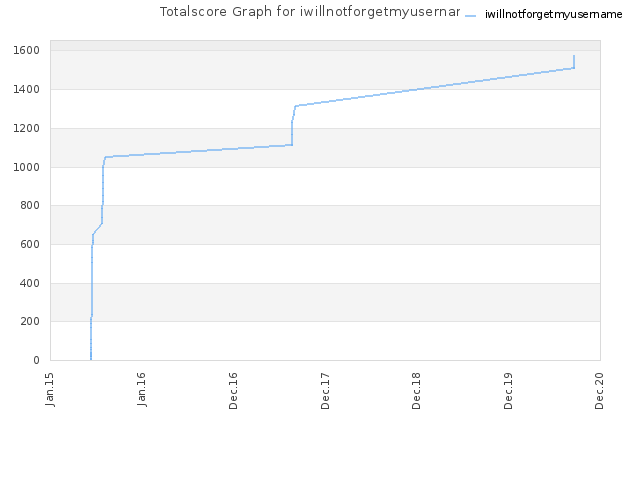 Totalscore Graph for iwillnotforgetmyusername