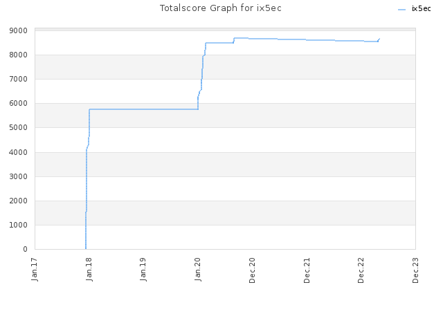 Totalscore Graph for ix5ec