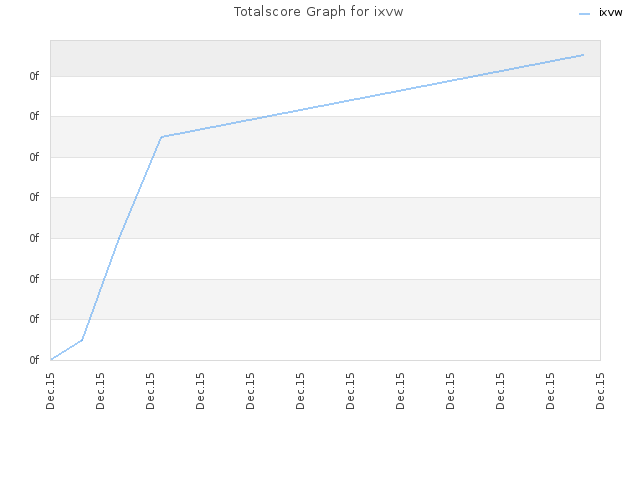 Totalscore Graph for ixvw