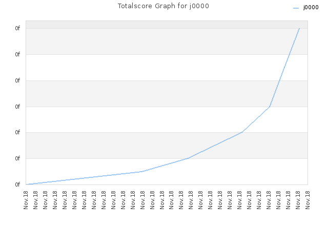 Totalscore Graph for j0000