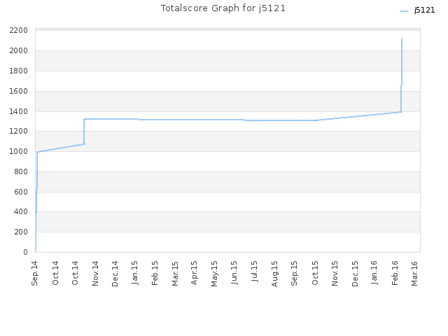 Totalscore Graph for j5121