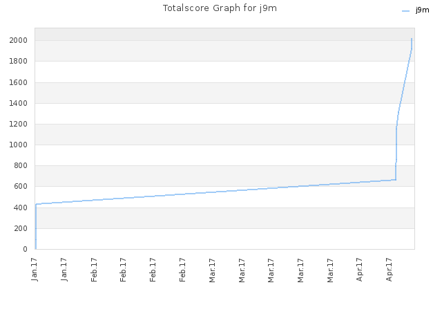 Totalscore Graph for j9m