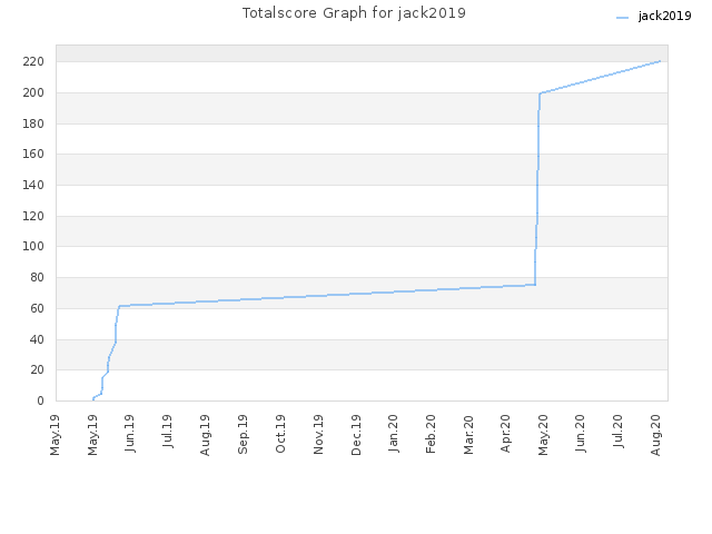 Totalscore Graph for jack2019