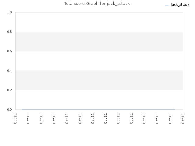 Totalscore Graph for jack_attack