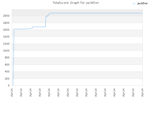 Totalscore Graph for jackthor