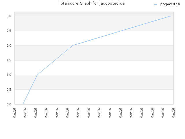 Totalscore Graph for jacopotediosi