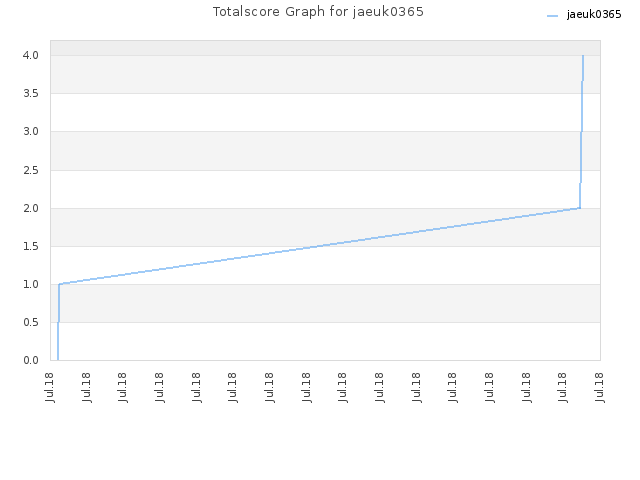 Totalscore Graph for jaeuk0365