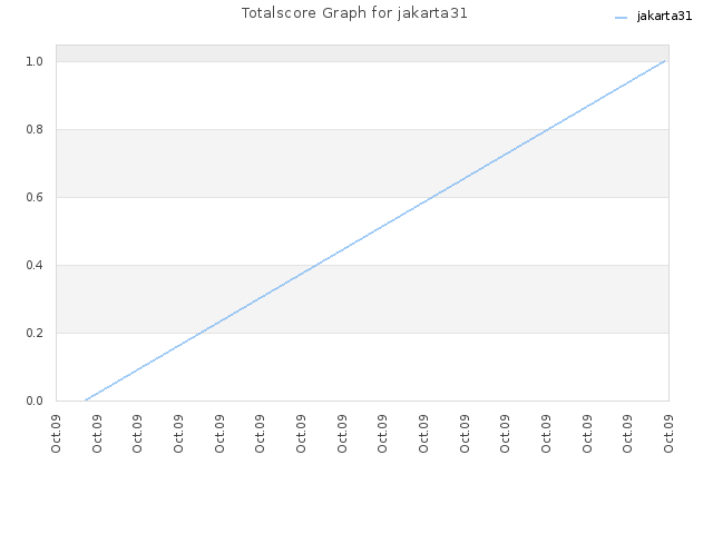 Totalscore Graph for jakarta31