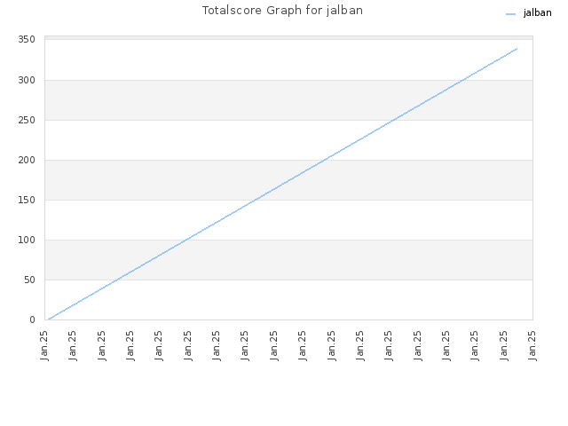 Totalscore Graph for jalban