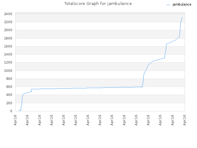 Totalscore Graph for jambulance