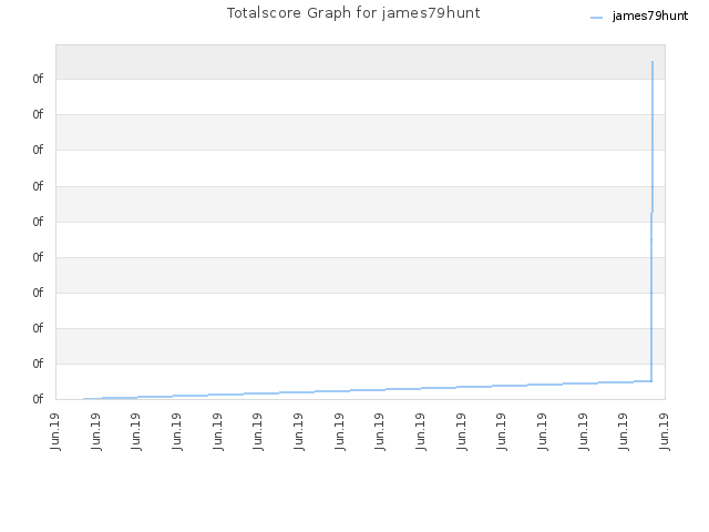 Totalscore Graph for james79hunt