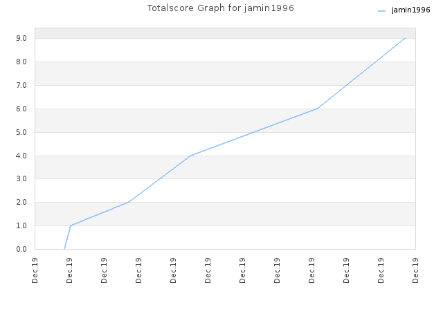 Totalscore Graph for jamin1996