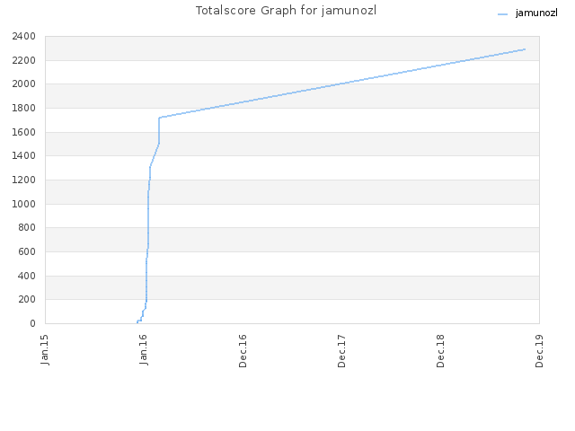 Totalscore Graph for jamunozl