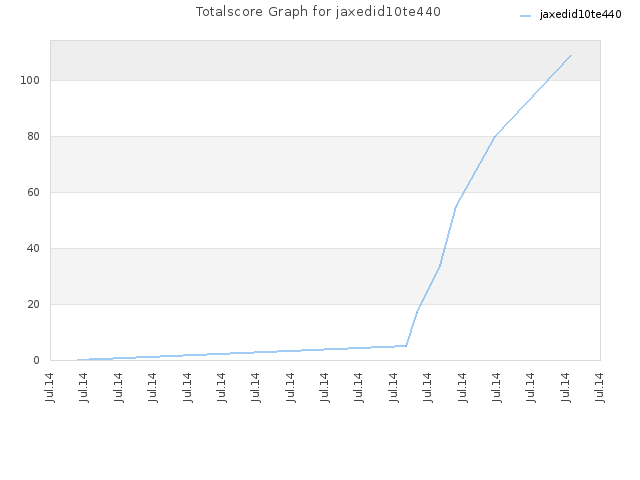 Totalscore Graph for jaxedid10te440