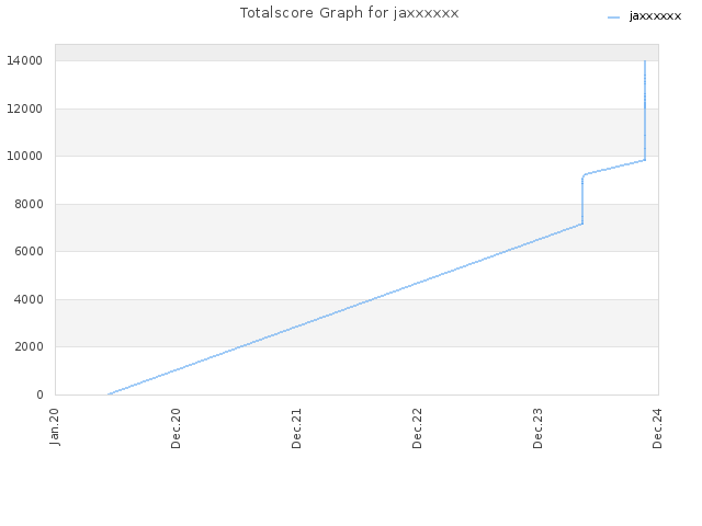 Totalscore Graph for jaxxxxxx