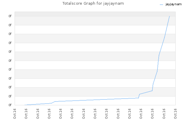 Totalscore Graph for jayjaynam