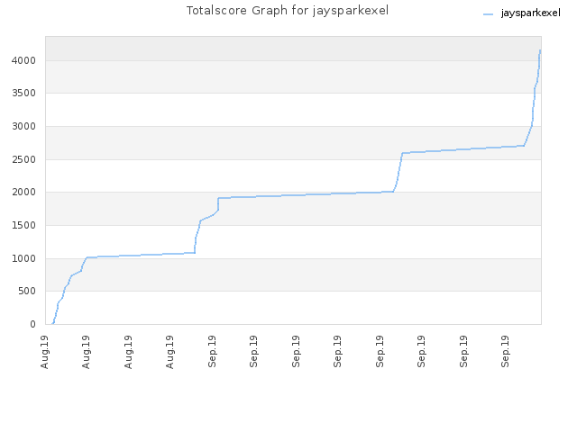 Totalscore Graph for jaysparkexel