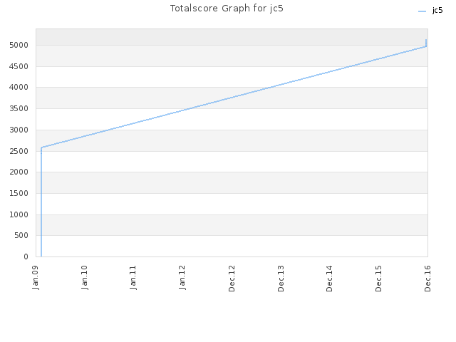 Totalscore Graph for jc5