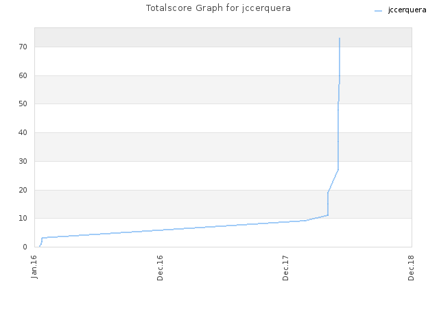 Totalscore Graph for jccerquera