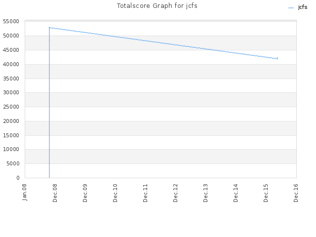 Totalscore Graph for jcfs