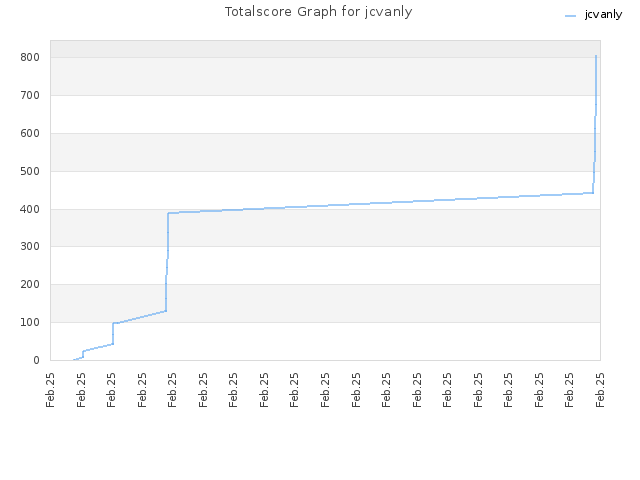 Totalscore Graph for jcvanly