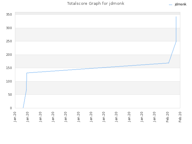 Totalscore Graph for jdmonk