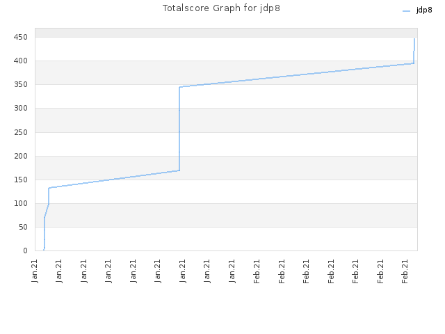 Totalscore Graph for jdp8