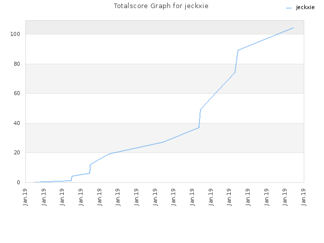 Totalscore Graph for jeckxie