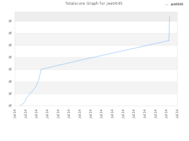 Totalscore Graph for jee0645