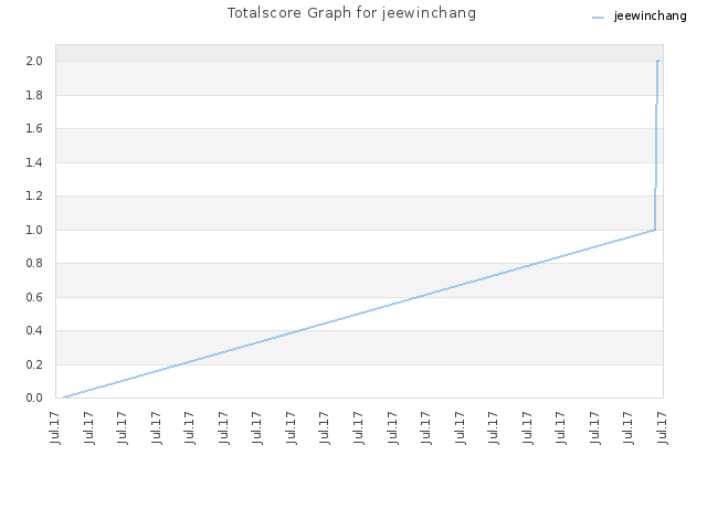 Totalscore Graph for jeewinchang