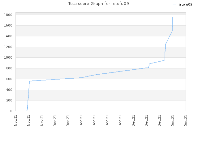 Totalscore Graph for jetofu09