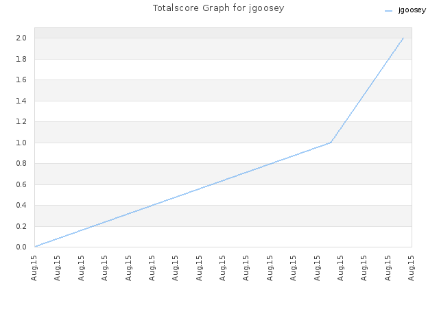 Totalscore Graph for jgoosey