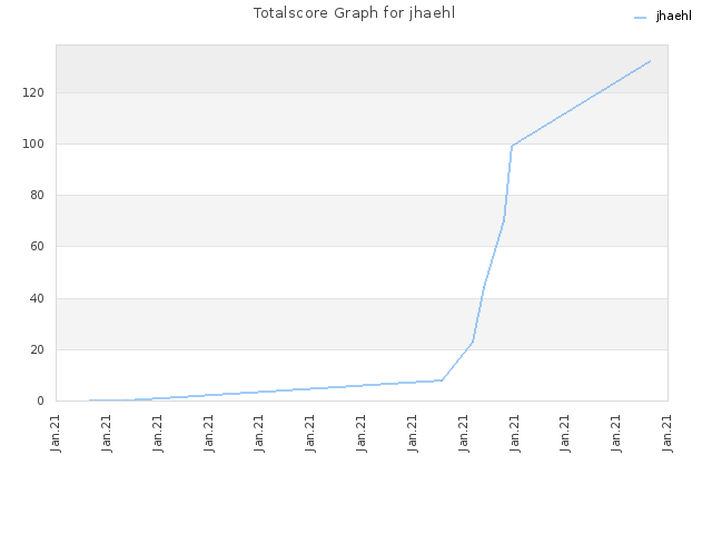 Totalscore Graph for jhaehl